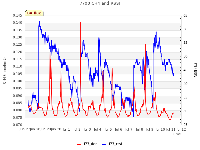 plot of 7700 CH4 and RSSI