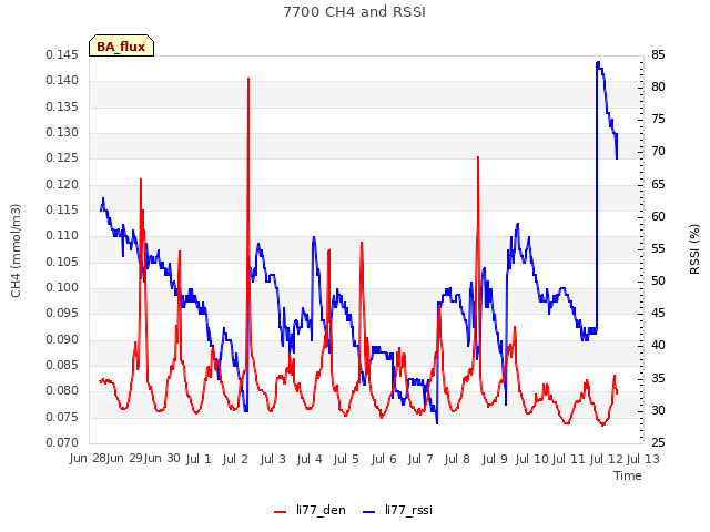 plot of 7700 CH4 and RSSI