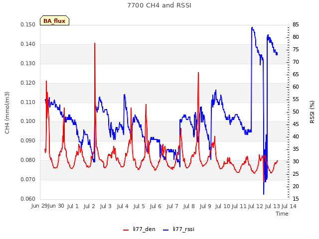 plot of 7700 CH4 and RSSI