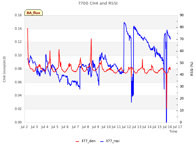 plot of 7700 CH4 and RSSI