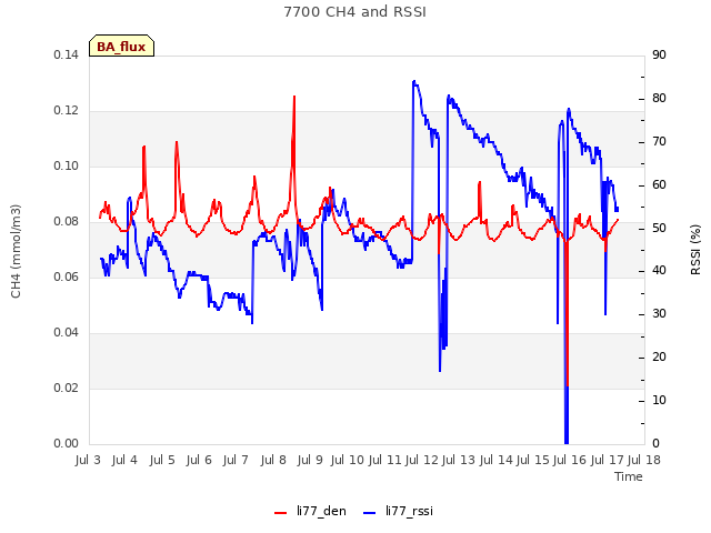 plot of 7700 CH4 and RSSI