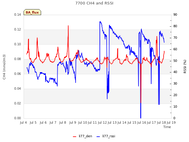 plot of 7700 CH4 and RSSI