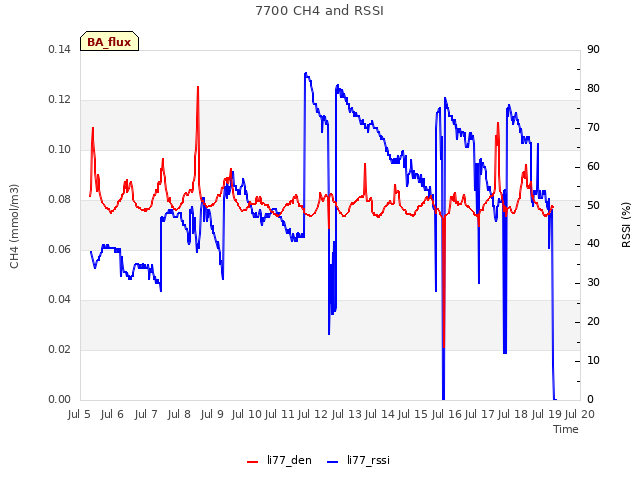 plot of 7700 CH4 and RSSI