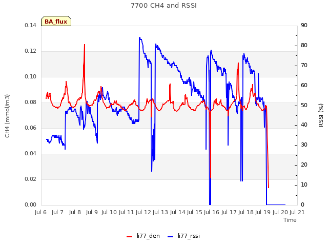 plot of 7700 CH4 and RSSI