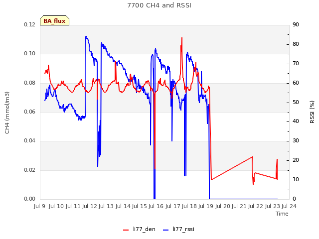 plot of 7700 CH4 and RSSI