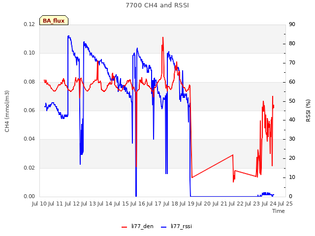 plot of 7700 CH4 and RSSI