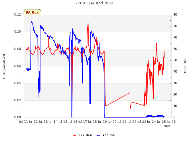 plot of 7700 CH4 and RSSI