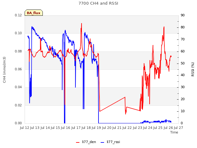 plot of 7700 CH4 and RSSI