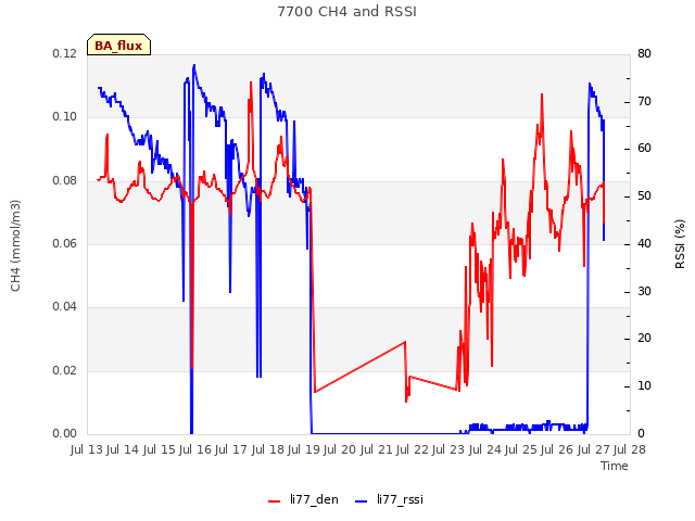 plot of 7700 CH4 and RSSI