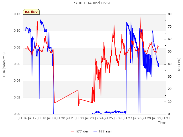 plot of 7700 CH4 and RSSI