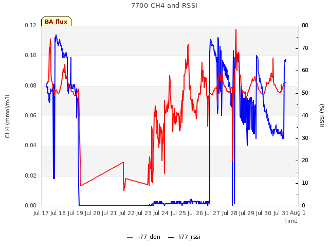 plot of 7700 CH4 and RSSI