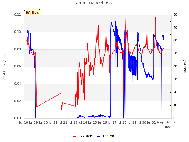 plot of 7700 CH4 and RSSI