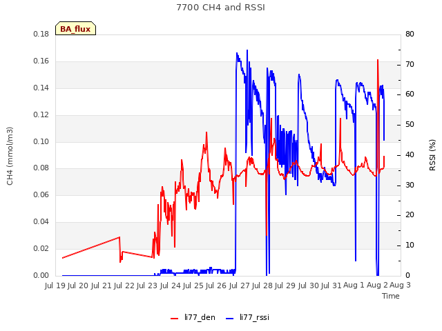 plot of 7700 CH4 and RSSI