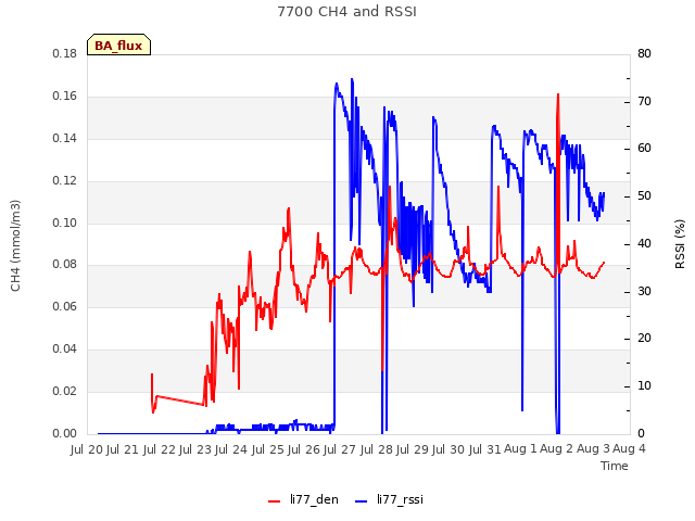 plot of 7700 CH4 and RSSI