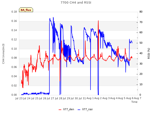 plot of 7700 CH4 and RSSI