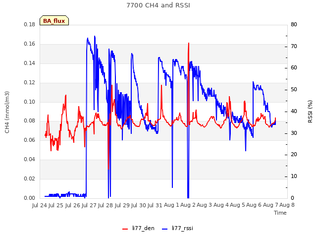 plot of 7700 CH4 and RSSI