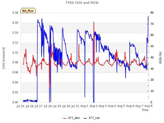 plot of 7700 CH4 and RSSI