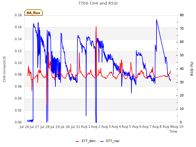 plot of 7700 CH4 and RSSI