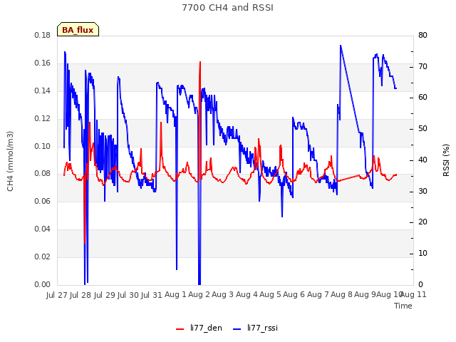 plot of 7700 CH4 and RSSI