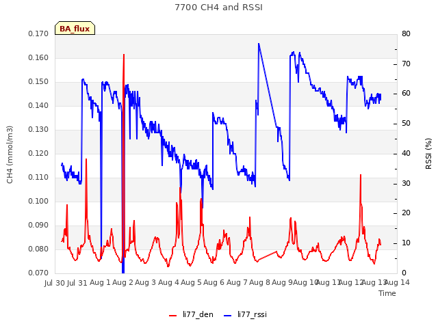 plot of 7700 CH4 and RSSI