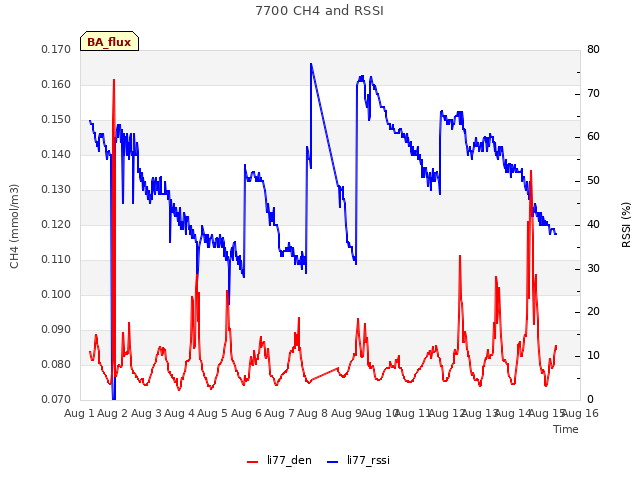 plot of 7700 CH4 and RSSI