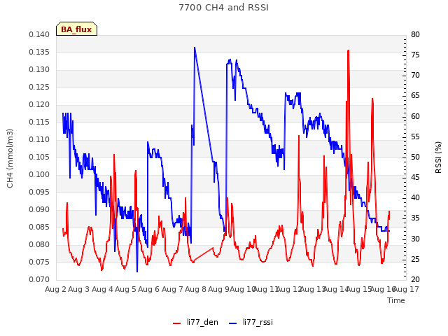 plot of 7700 CH4 and RSSI