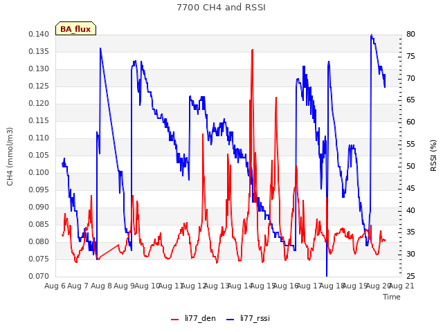 plot of 7700 CH4 and RSSI