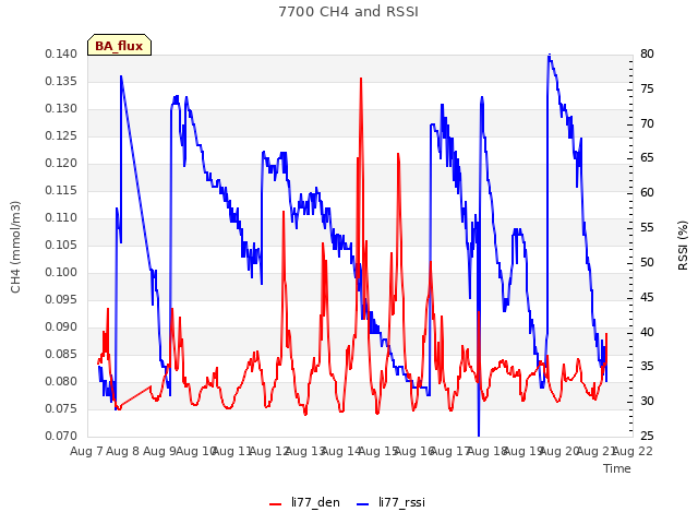 plot of 7700 CH4 and RSSI