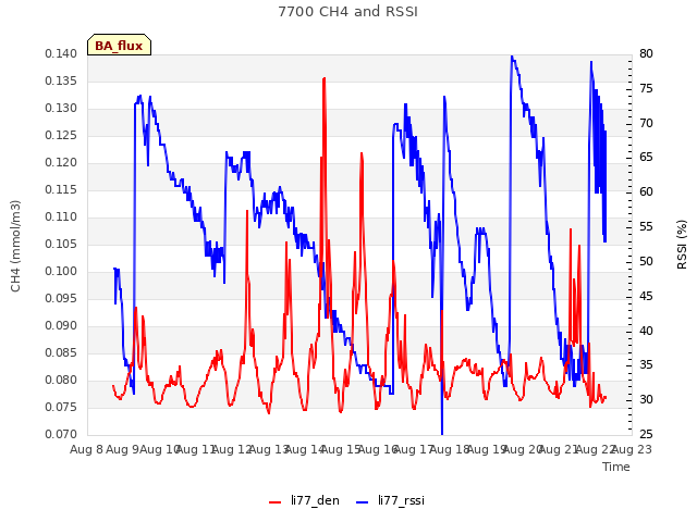 plot of 7700 CH4 and RSSI