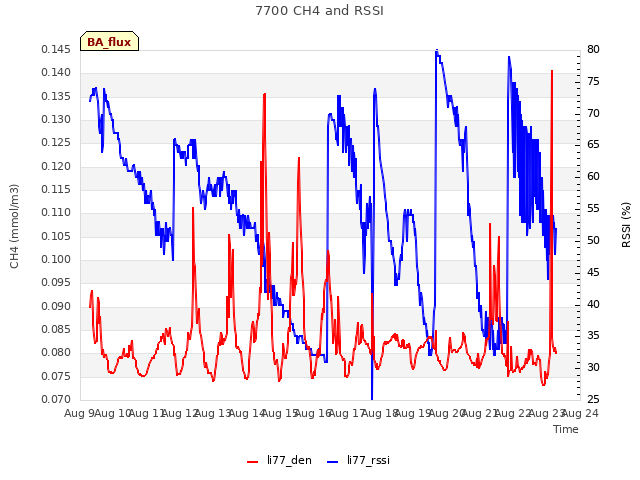 plot of 7700 CH4 and RSSI