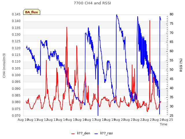 plot of 7700 CH4 and RSSI