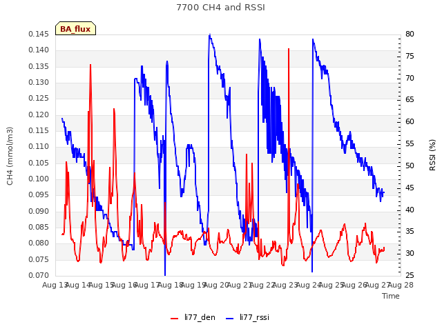 plot of 7700 CH4 and RSSI