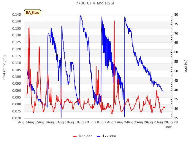 plot of 7700 CH4 and RSSI