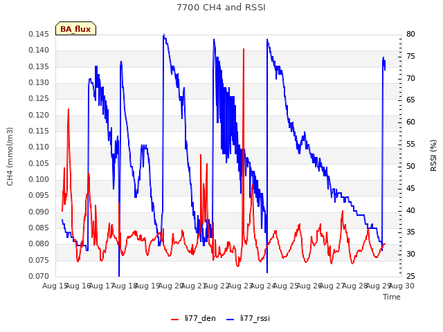 plot of 7700 CH4 and RSSI