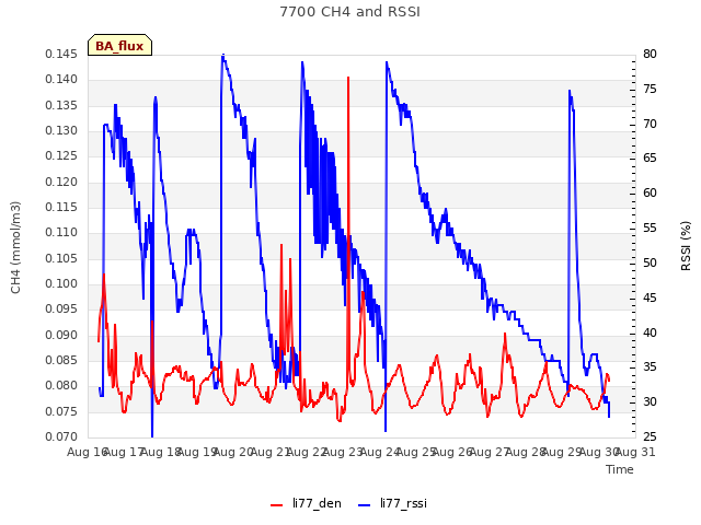 plot of 7700 CH4 and RSSI