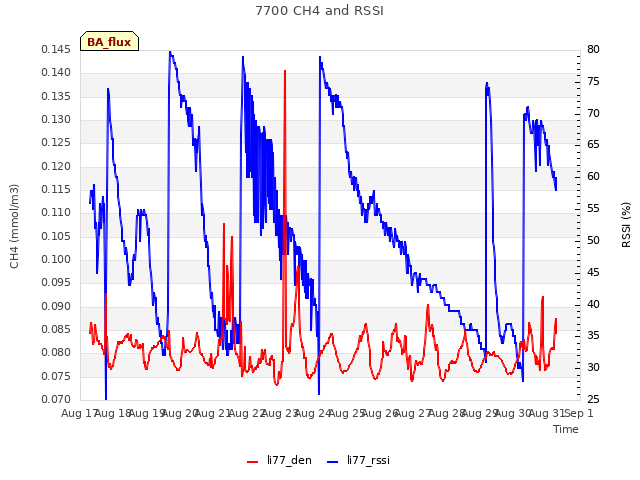 plot of 7700 CH4 and RSSI