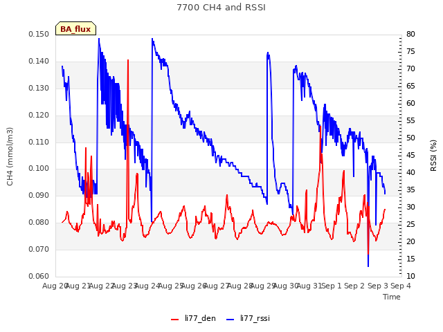 plot of 7700 CH4 and RSSI