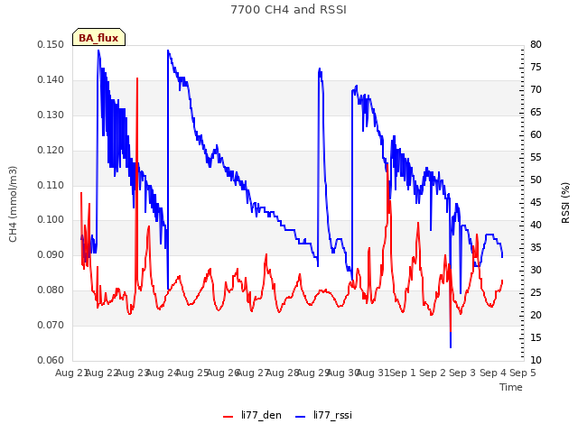 plot of 7700 CH4 and RSSI