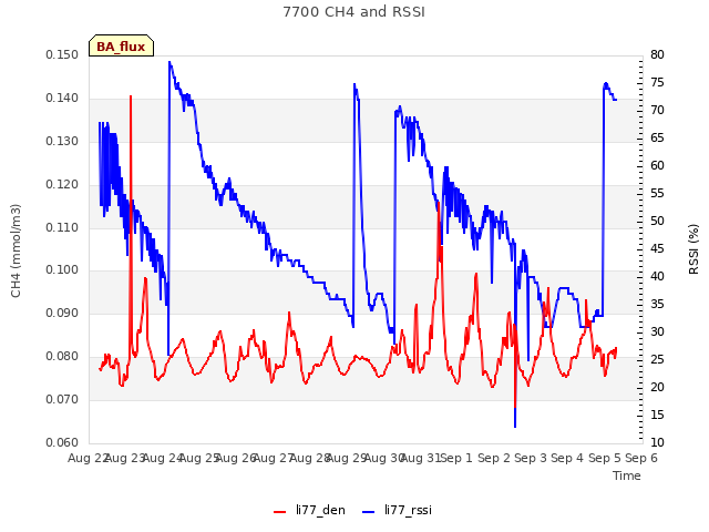 plot of 7700 CH4 and RSSI