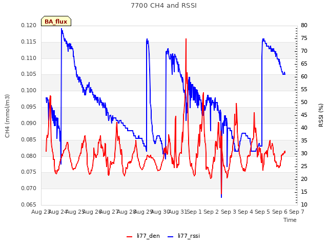 plot of 7700 CH4 and RSSI