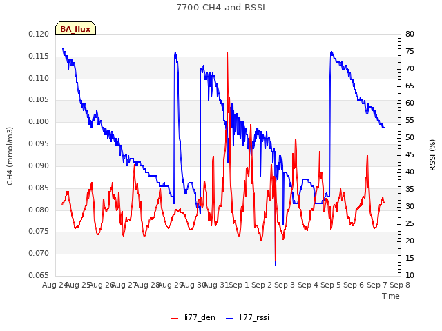 plot of 7700 CH4 and RSSI