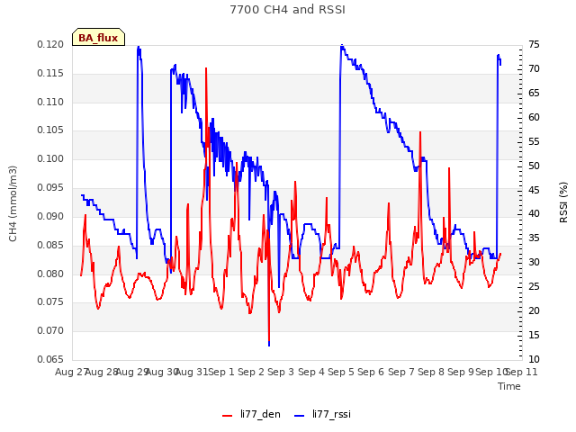 plot of 7700 CH4 and RSSI