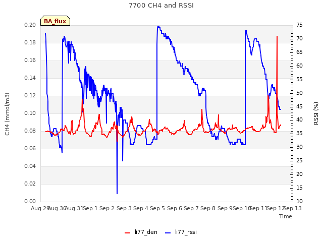 plot of 7700 CH4 and RSSI