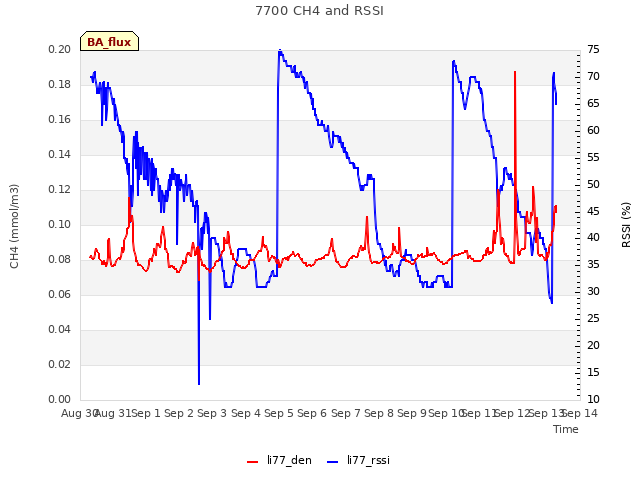 plot of 7700 CH4 and RSSI