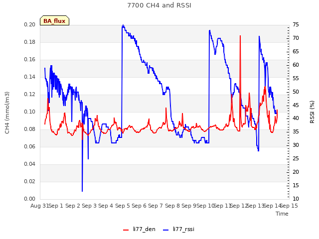 plot of 7700 CH4 and RSSI