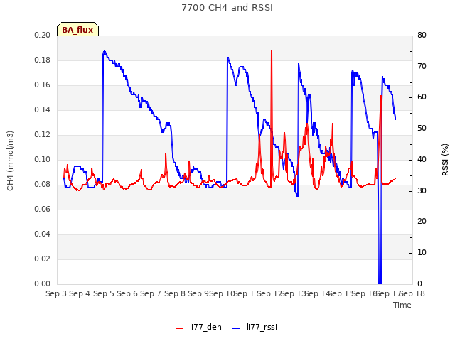 plot of 7700 CH4 and RSSI