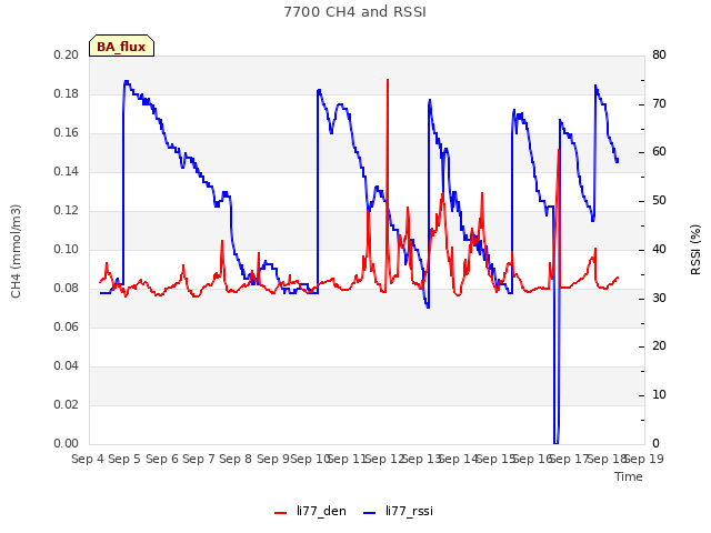 plot of 7700 CH4 and RSSI