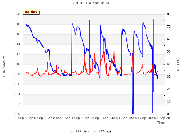 plot of 7700 CH4 and RSSI