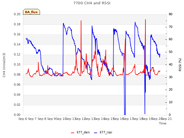 plot of 7700 CH4 and RSSI