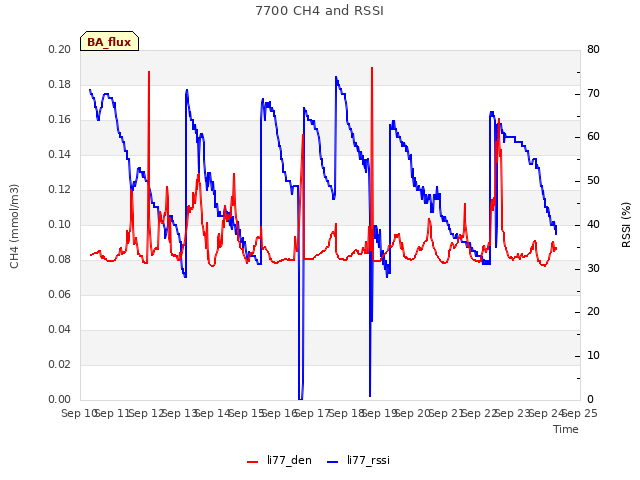 plot of 7700 CH4 and RSSI